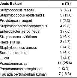 Tabel 4.2. Jenis Bakteri pada Kultur Darah  