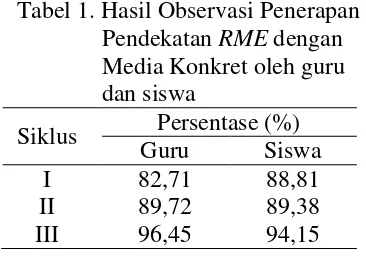 Tabel 1. Hasil Observasi Penerapan 