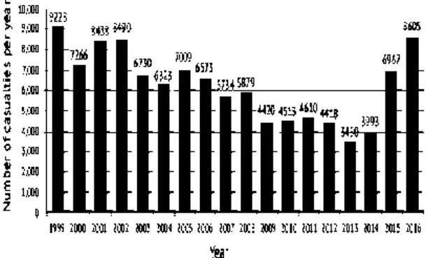 Diagram 1: Number of Causalities as a Result of 