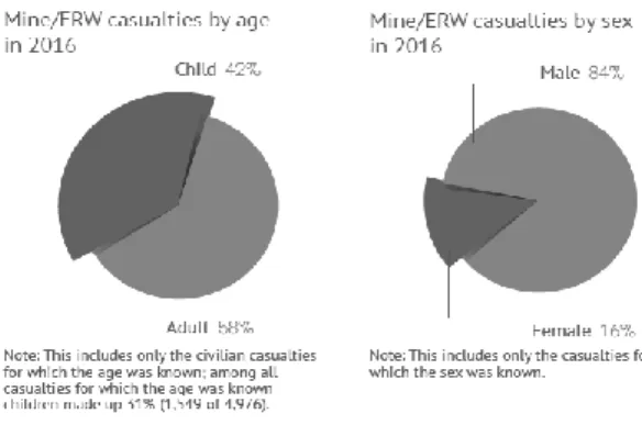 Diagram 2: Comparison of Causalities Due to 
