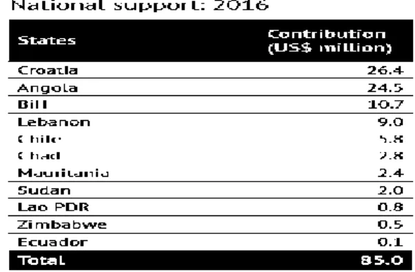 Table 3: List of National Support Countries in 2016 