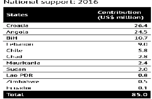 Table 3: List of National Support Countries in 2016 