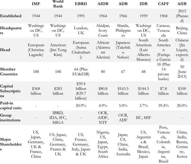 Tabel 1: Perbedaan MDB Utama, IMF dan AIIB 