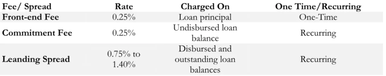 Tabel 2. Biaya dan Penyebaran Pinjaman Untuk Pinjaman yang didukung negara 