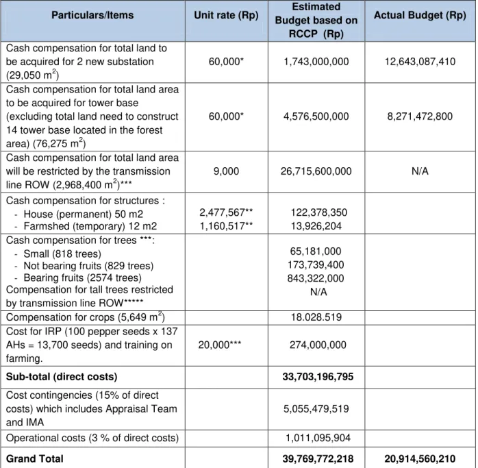 Table 12. The cost of resettlement for the Tayan-Sanggau-Sekadau up to December  2017 