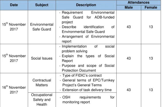 Table 13. Summary of Capacity Building Implementation 