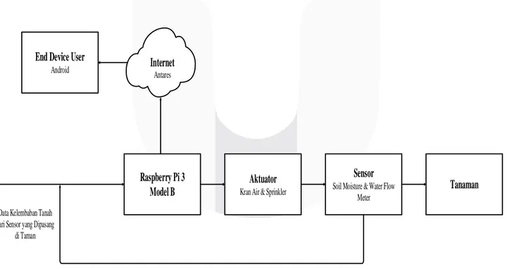Gambar 3. 2 Blok Diagram Sistem Otomatis