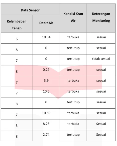 Tabel 4. 3 Fungsionalitas Monitoring Sistem Otomatis Data Sensor  Kondisi Kran  Air  Keterangan Monitoring  Kelembaban  Tanah  Debit Air  6  10.34  terbuka  sesuai  8  0  tertutup  sesuai 