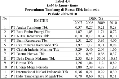Debt to Equity RatioTabel 4.4  