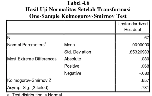 Tabel 4.6 Hasil Uji Normalitas Setelah Transformasi 