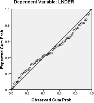Gambar 4.2 Grafik Normal P-Plot 