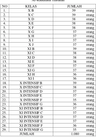Tabel 3.1 Jumlah santri/santriwati aliyah Pondok Pesantren 