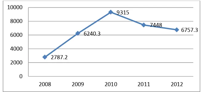 GAMBAR 1.2 HARGA SAHAM PERUSAHAAN PERTAMBANGAN 2008-2012 