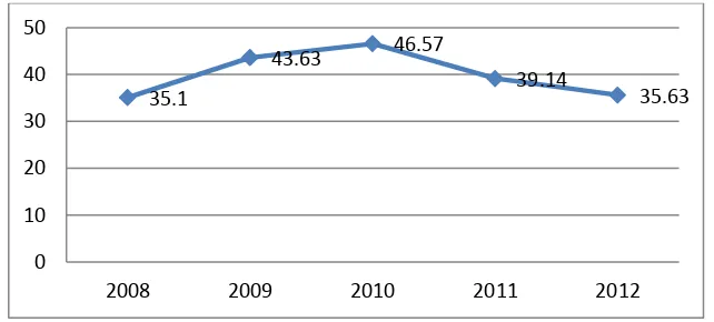 GAMBAR 1.3 DPR PERUSAHAAN PERTAMBANGAN 2008-2012 