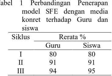 Tabel 1 Perbandingan Penerapan  model SFE dengan media 