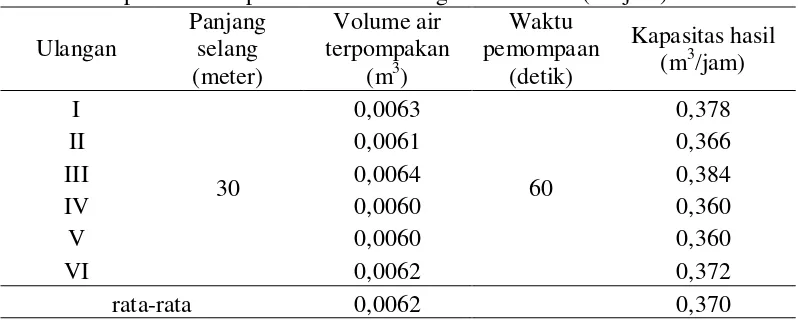 Tabel 2. Kapasitas hasil pada diameter selang lilitan ¾ inci (m3/jam) 