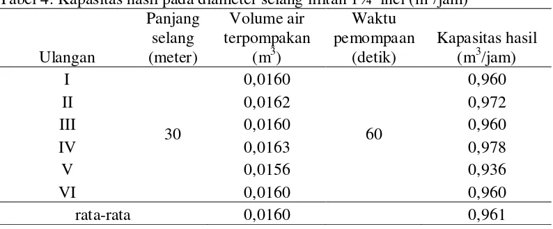 Tabel 4. Kapasitas hasil pada diameter selang lilitan 1¼  inci (m3/jam) 