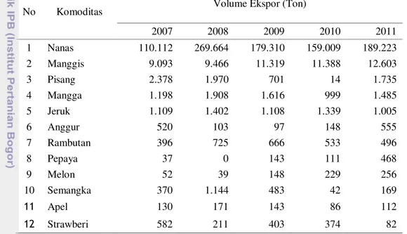 Tabel 2 Perkembangan Volume Ekspor Buah di Indonesia pada Tahun 2007  –  2011 