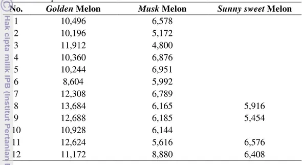 Tabel 13 Produktivitas Golden Melon, Musk Melon, dan Sunny sweet Melon  Tiap Periode Penanaman 
