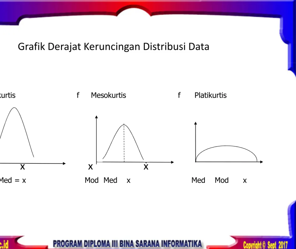 Grafik Derajat Keruncingan Distribusi Data 