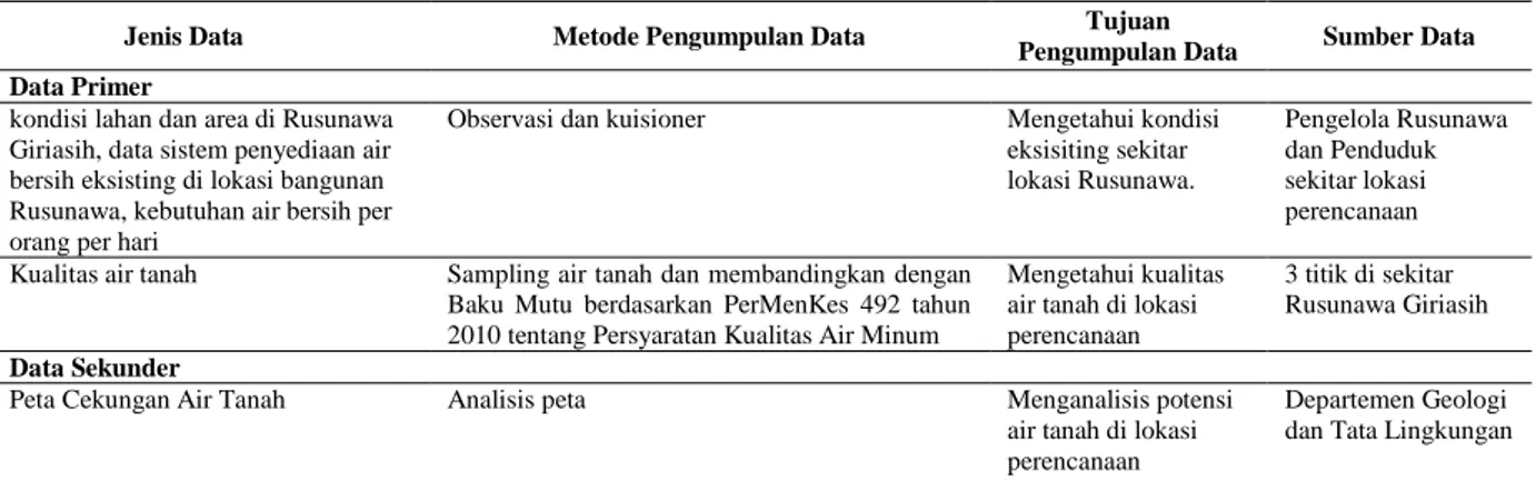 Tabel 1 Jenis dan Sumber Data 