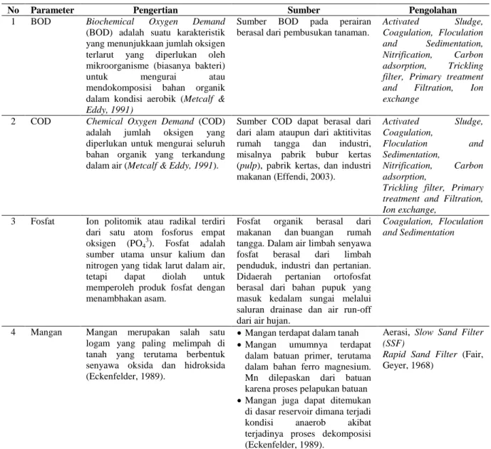 Tabel 6 Pengertian, Asal (sumber), dan Unit Pengolahan 