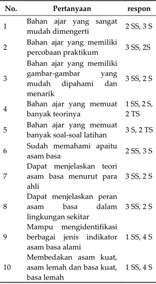 Tabel 1. Hasil angket analisis siswa 