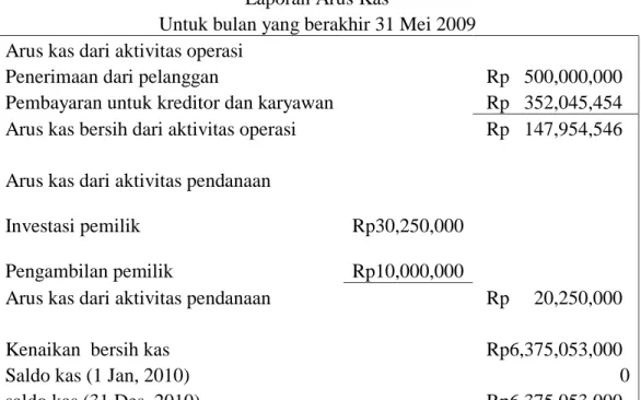 Tabel 4.1  PT. ALTEK  Laporan Arus Kas 