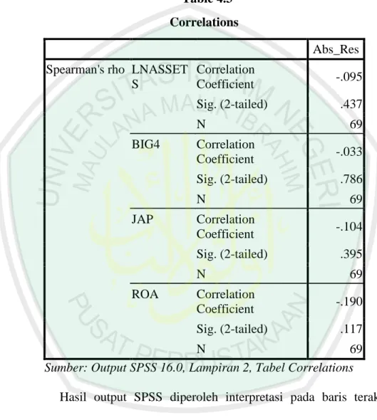 Table 4.3  Correlations 