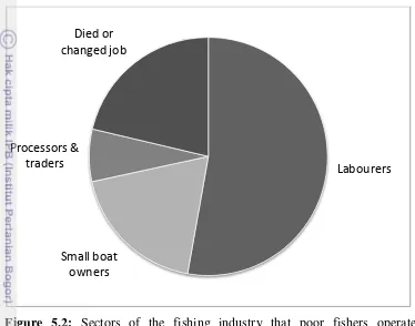Figure 5.2: Sectors of the fishing industry that poor fishers operated in. 