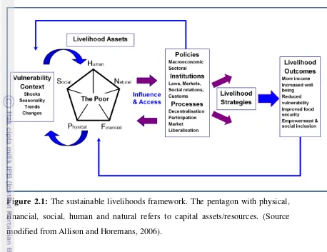Figure 2.1: The sustainable livelihoods framework. The pentagon with physical, 