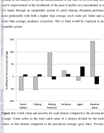 Figure 4.1: Catch value and poverty for each district compared to the provincial 