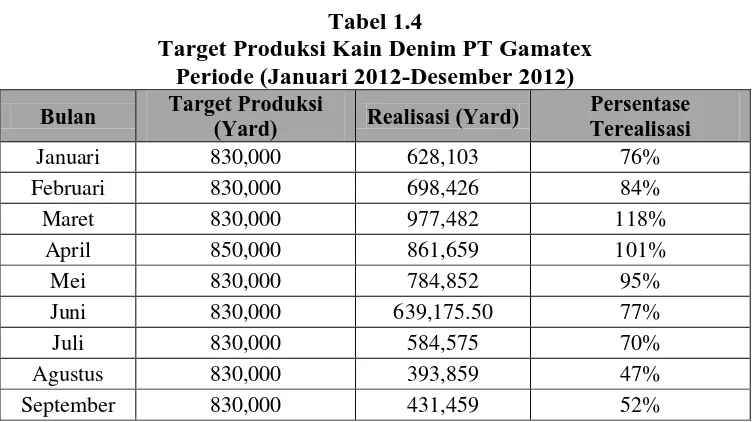 Tabel 1.3 Target Produksi Kain Denim PT.Gamatex  Tahun 2009-Tahun 2012 