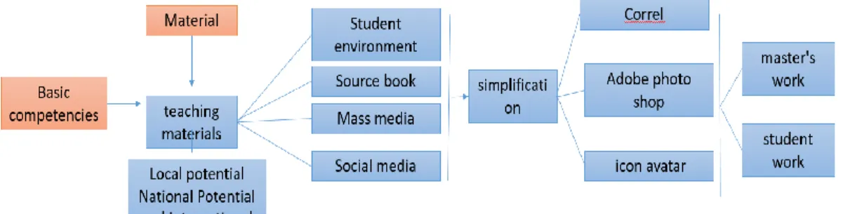 Gambar 2 Komponen-komponen bahan ajar dalam pembelajaran berbasis entrepreneurship  Bahan ajar merupakan perangkat pembelajaran dalam mensederhanakan materi untuk mencapai  kompetensi dasar