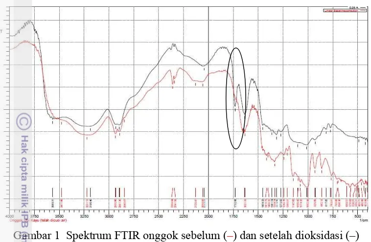 Gambar 1  Spektrum FTIR onggok sebelum (–) dan setelah dioksidasi (–) 