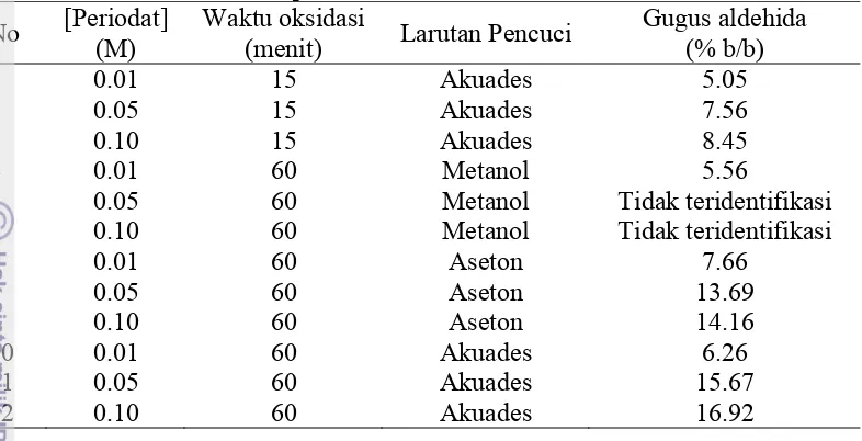Tabel  Hasil uji kadar karbonil dengan variasi konsentrasi oksidator, waktu oksidasi, dan larutan pencuci [Periodat] Waktu oksidasi Gugus aldehida 