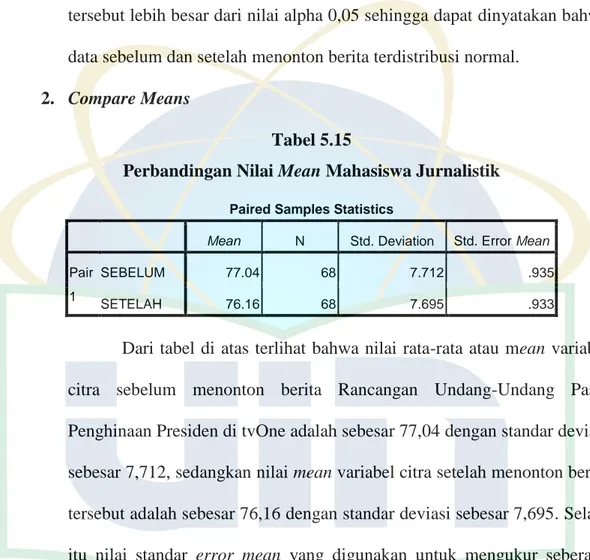 Tabel  5.14  One  Sample  Kolmogorov-Smirnov  Test  di  atas  menggambarkan  normalitas  pendistribusian  data  responden  mahasiswa  non-Jurnalistik