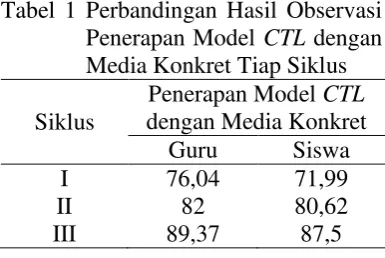 Tabel 1 Perbandingan Hasil Observasi  
