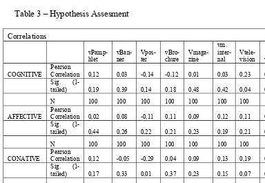Table 3 – Hypothesis Assesment   