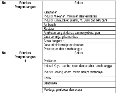 Tabel 6.4Pengembangan Sektor Perekonomian di Kecamatan Belinyu
