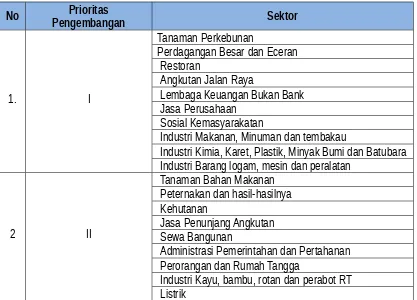 Tabel 6.5Pengembangan Sektor Perekonomian di Kecamatan Mendo Barat