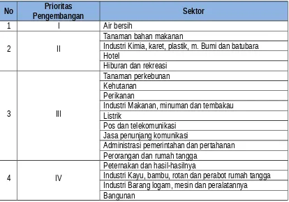 Tabel 6.6Pengembangan Sektor Perekonomian di Kecamatan Merawang