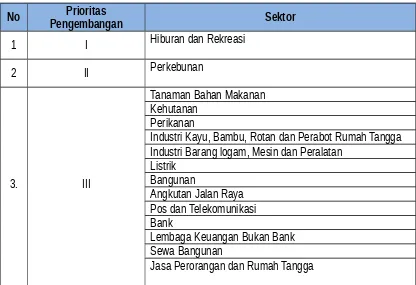 Tabel  6.7Pengembangan Sektor Perekonomian di Kecamatan Pemali