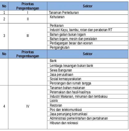 Tabel  6.8Pengembangan Sektor Perekonomian di Kecamatan Riau Silip
