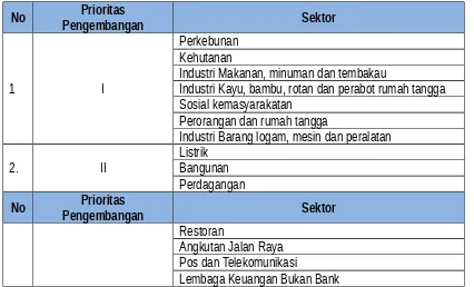 Tabel  6.10Pengembangan Sektor Perekonomian di Kecamatan Puding Besar