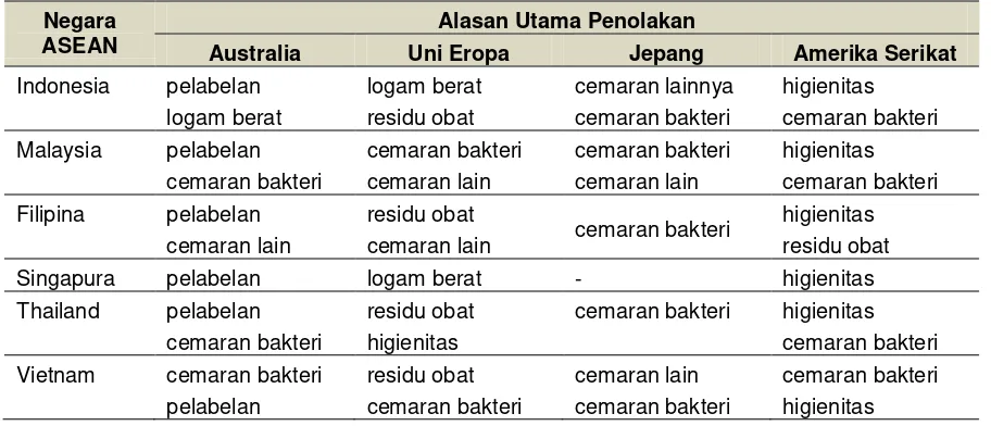 Tabel 1  Alasan utama penolakan produk perikanan negara-negara ASEAN. 