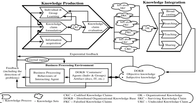 Gambar 7. Knowledge Life Cycle  (Sumber: McElroy, 2002)    