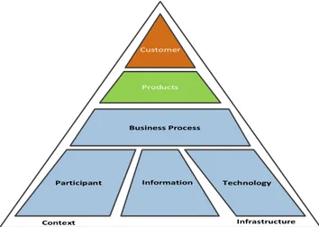 Gambar 2 Work System Framework  (Sumber: Alter, 2002)