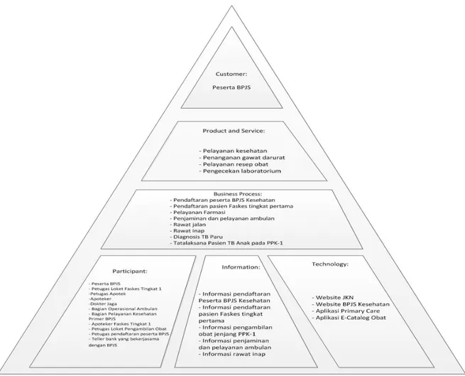 Gambar 8 Work System Framework PPK-1 Sistem JKN 