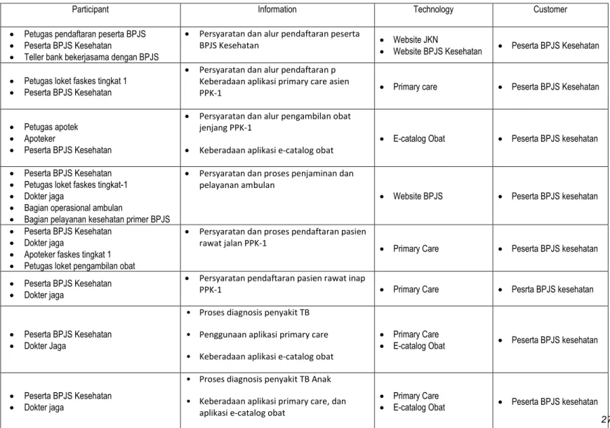 Tabel 1 Hubungan Proses bisnis dan Elemen Work System di PPK-1 Sistem JKN 